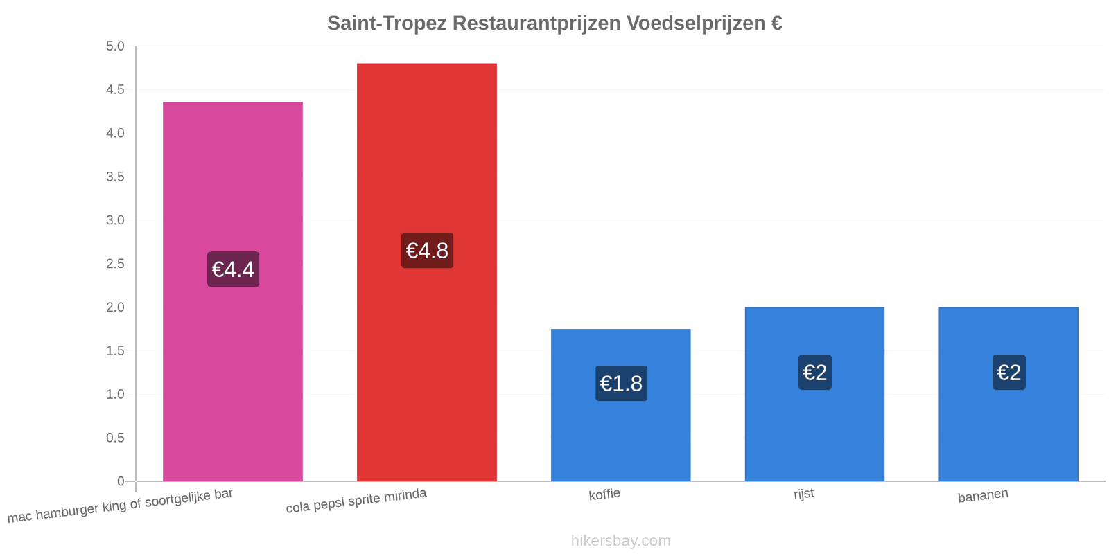 Saint-Tropez prijswijzigingen hikersbay.com