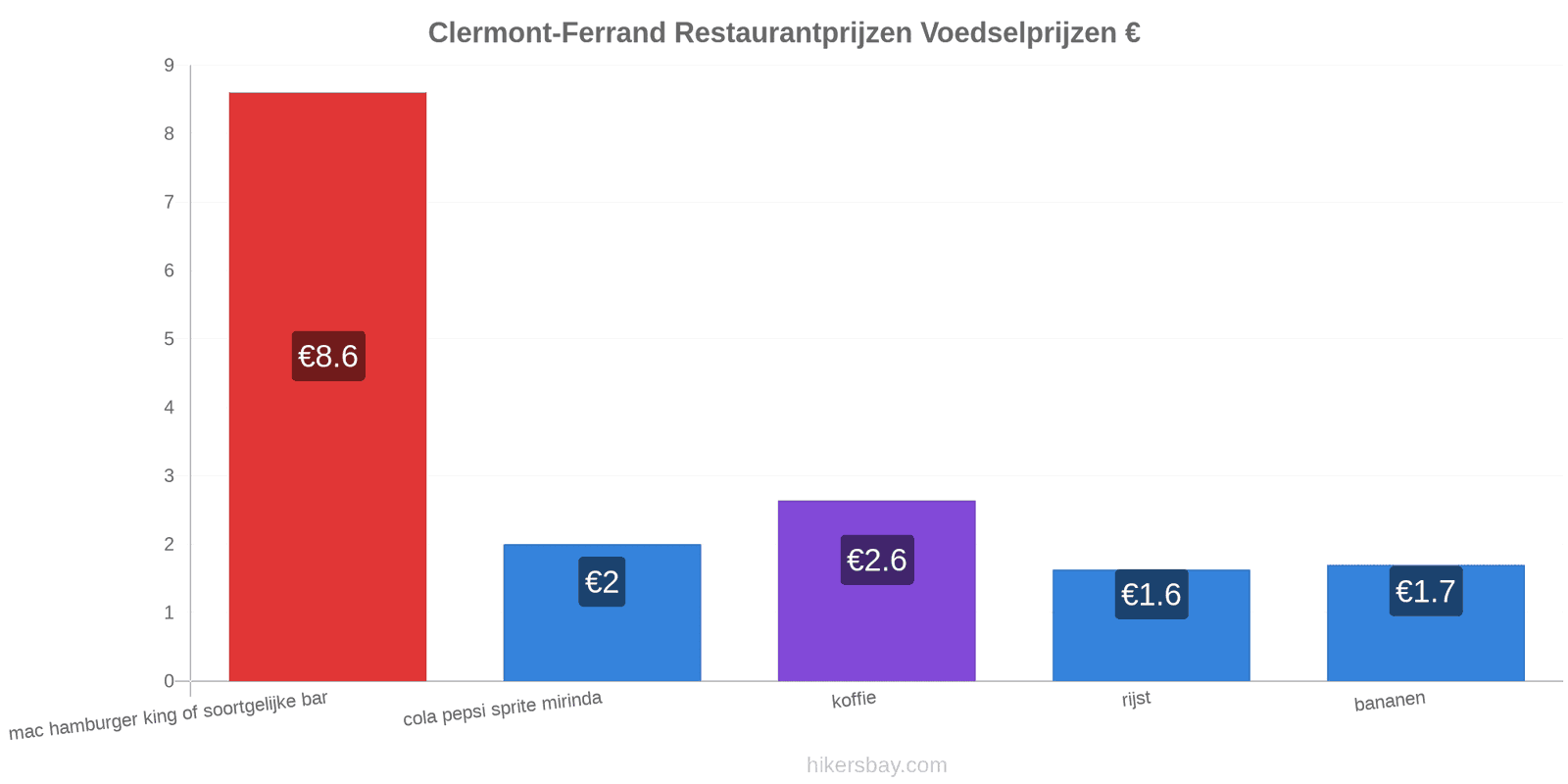 Clermont-Ferrand prijswijzigingen hikersbay.com