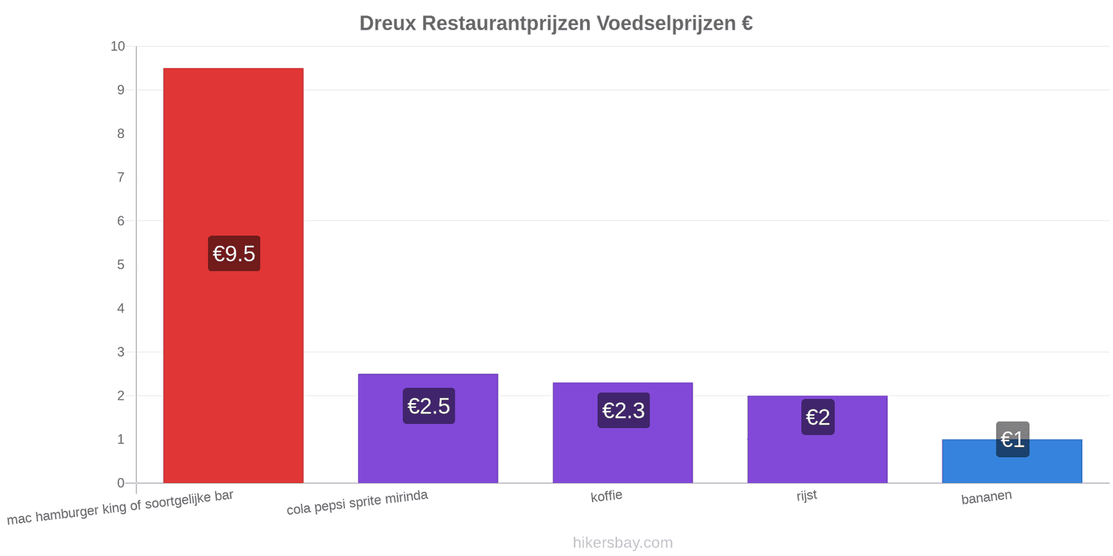 Dreux prijswijzigingen hikersbay.com