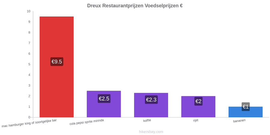 Dreux prijswijzigingen hikersbay.com