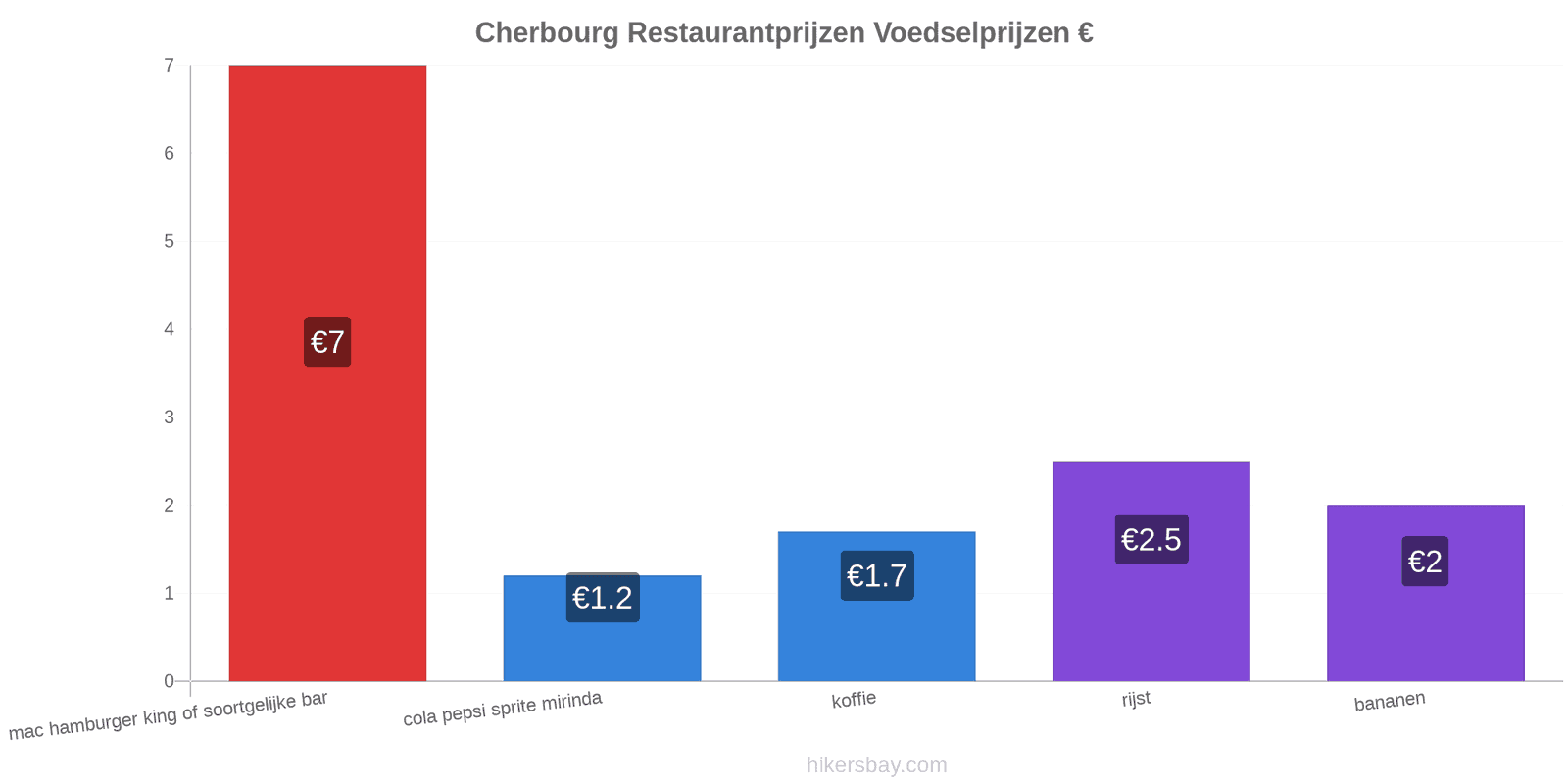 Cherbourg prijswijzigingen hikersbay.com