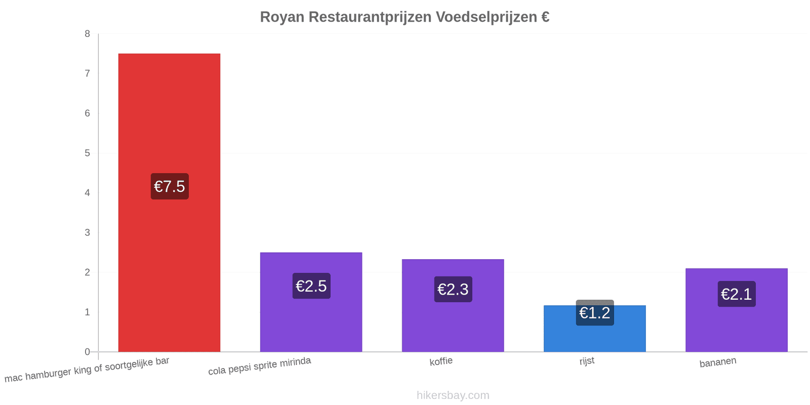 Royan prijswijzigingen hikersbay.com