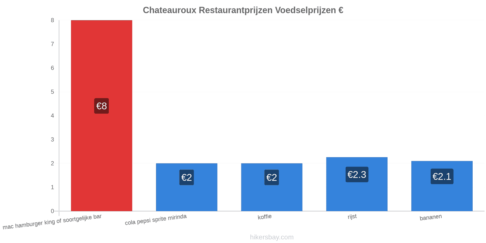 Chateauroux prijswijzigingen hikersbay.com