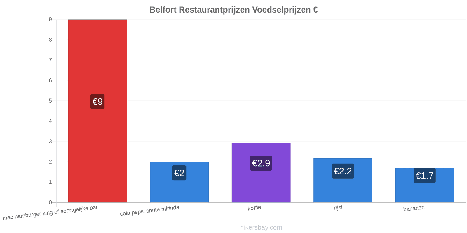 Belfort prijswijzigingen hikersbay.com