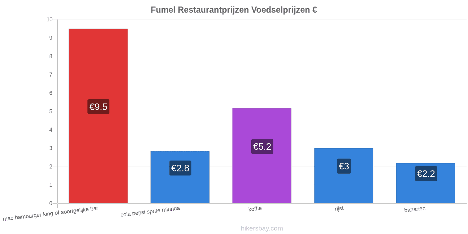 Fumel prijswijzigingen hikersbay.com