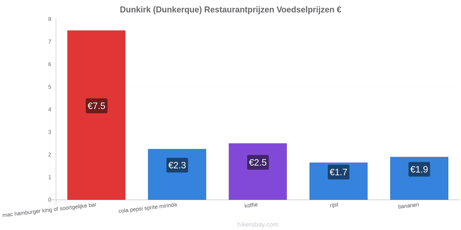 Dunkirk (Dunkerque) prijswijzigingen hikersbay.com