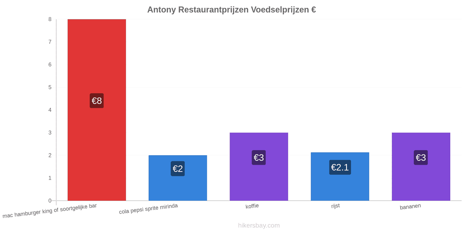 Antony prijswijzigingen hikersbay.com