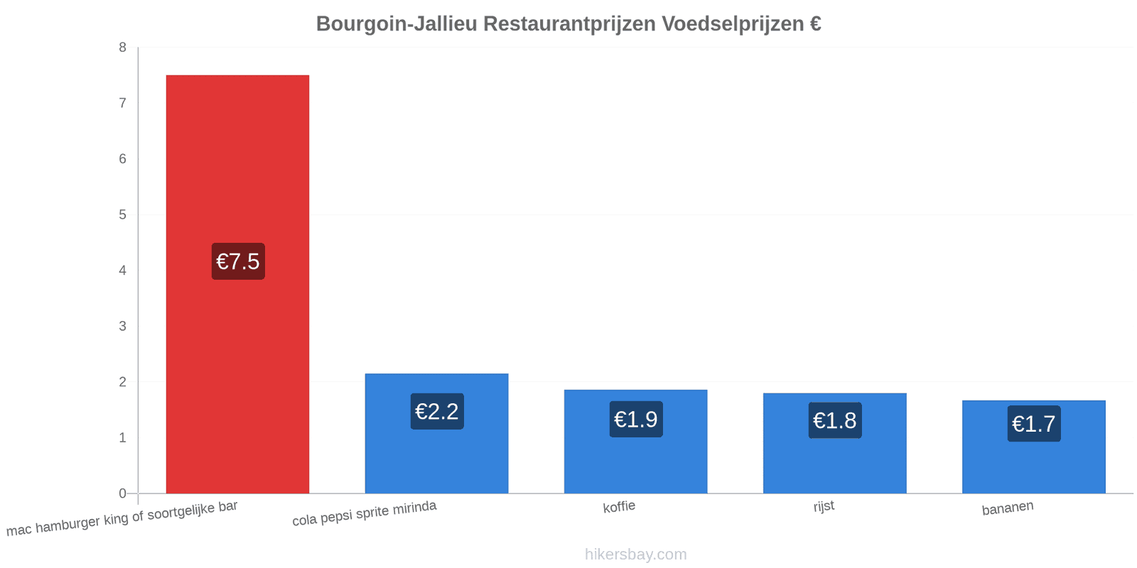 Bourgoin-Jallieu prijswijzigingen hikersbay.com