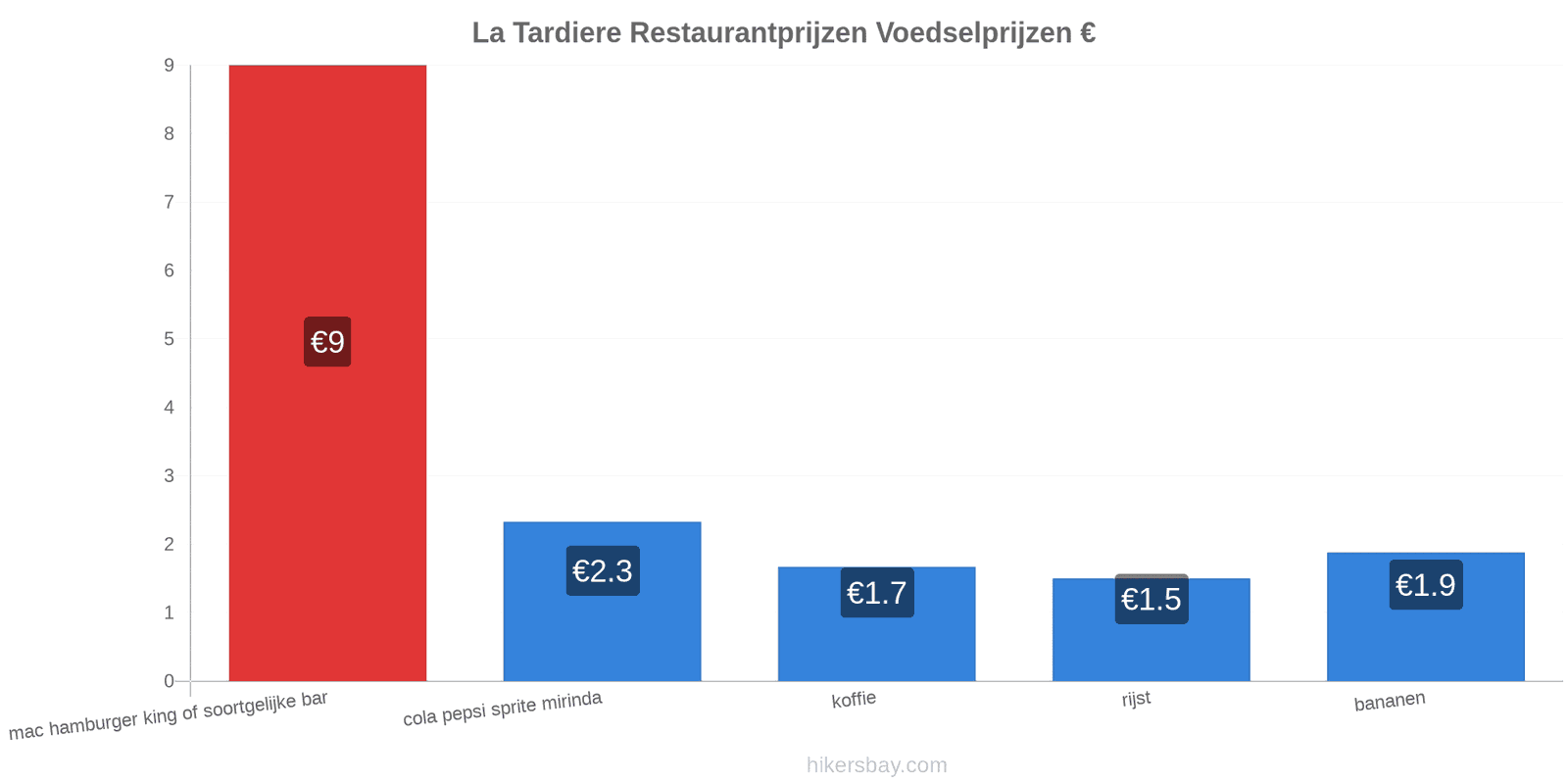 La Tardiere prijswijzigingen hikersbay.com