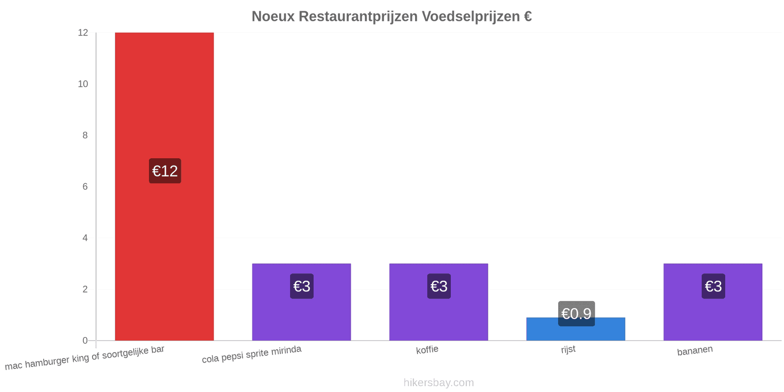 Noeux prijswijzigingen hikersbay.com