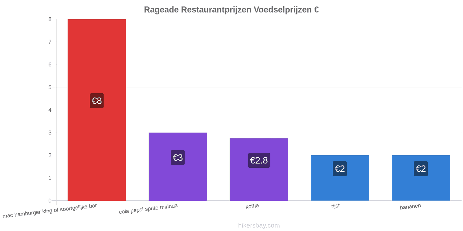 Rageade prijswijzigingen hikersbay.com