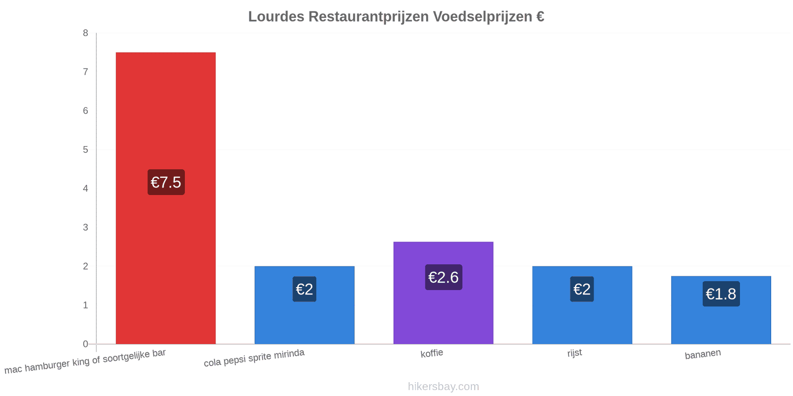 Lourdes prijswijzigingen hikersbay.com