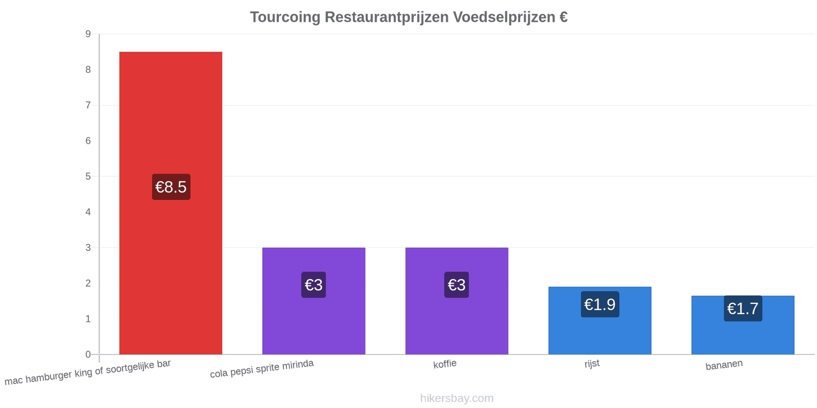 Tourcoing prijswijzigingen hikersbay.com