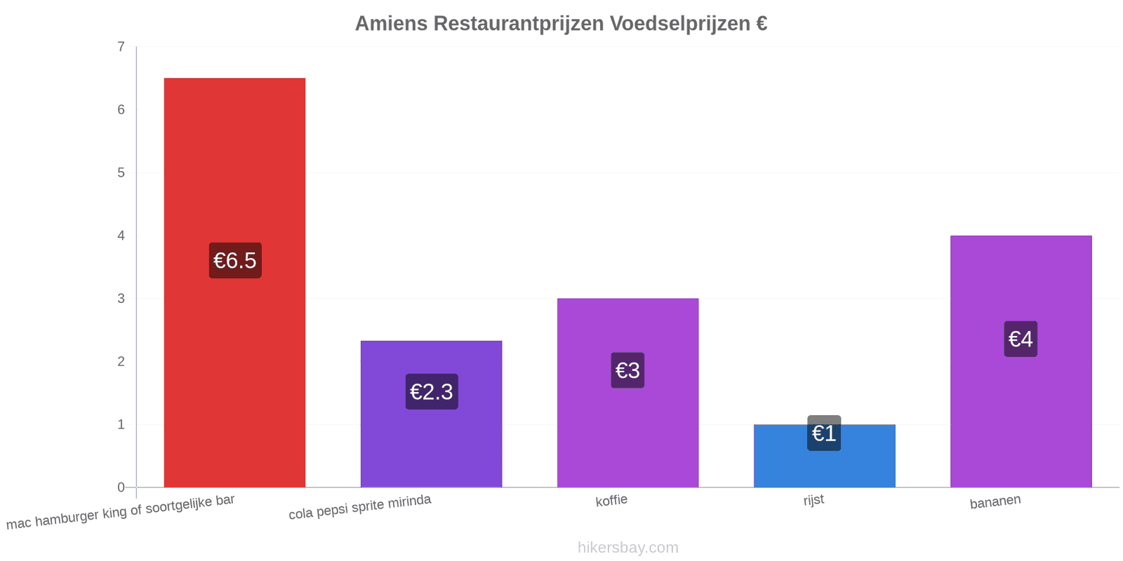 Amiens prijswijzigingen hikersbay.com