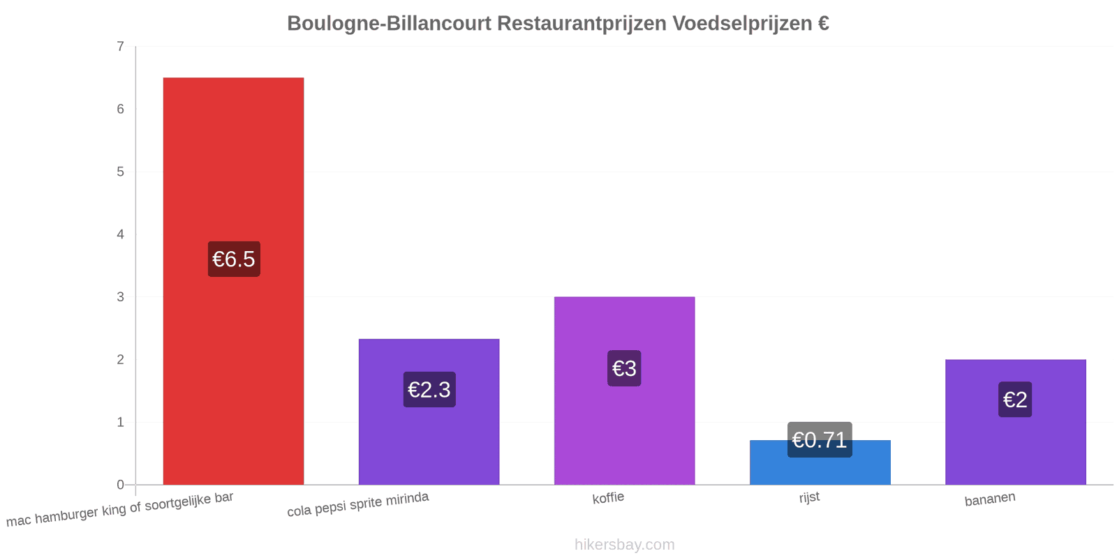 Boulogne-Billancourt prijswijzigingen hikersbay.com