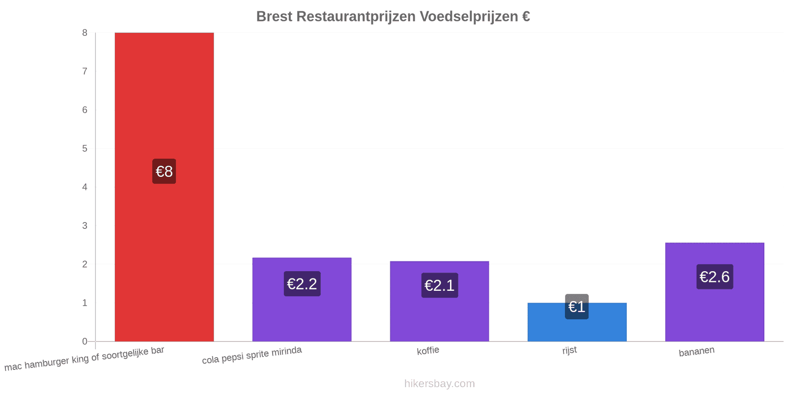 Brest prijswijzigingen hikersbay.com