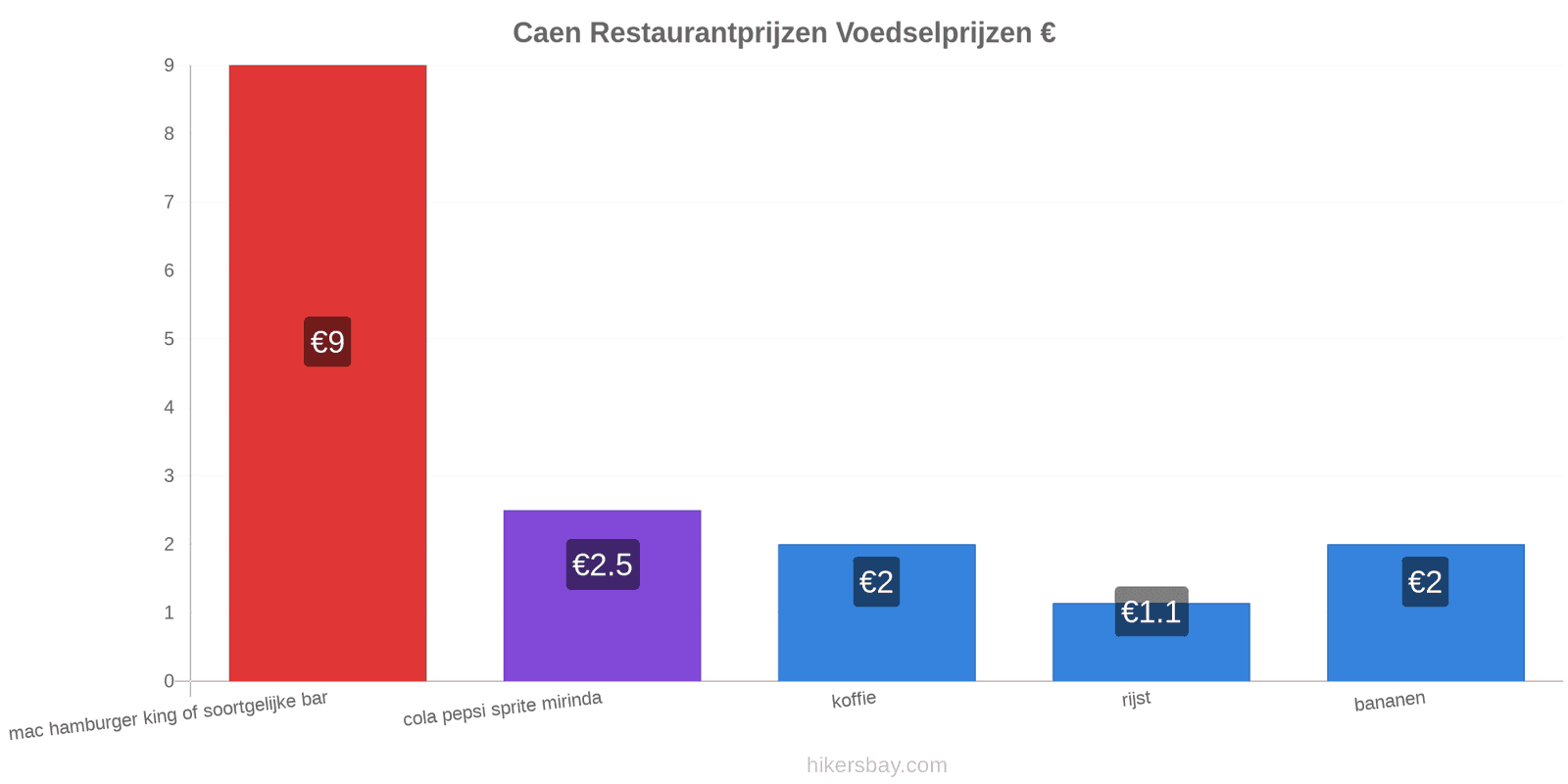 Caen prijswijzigingen hikersbay.com