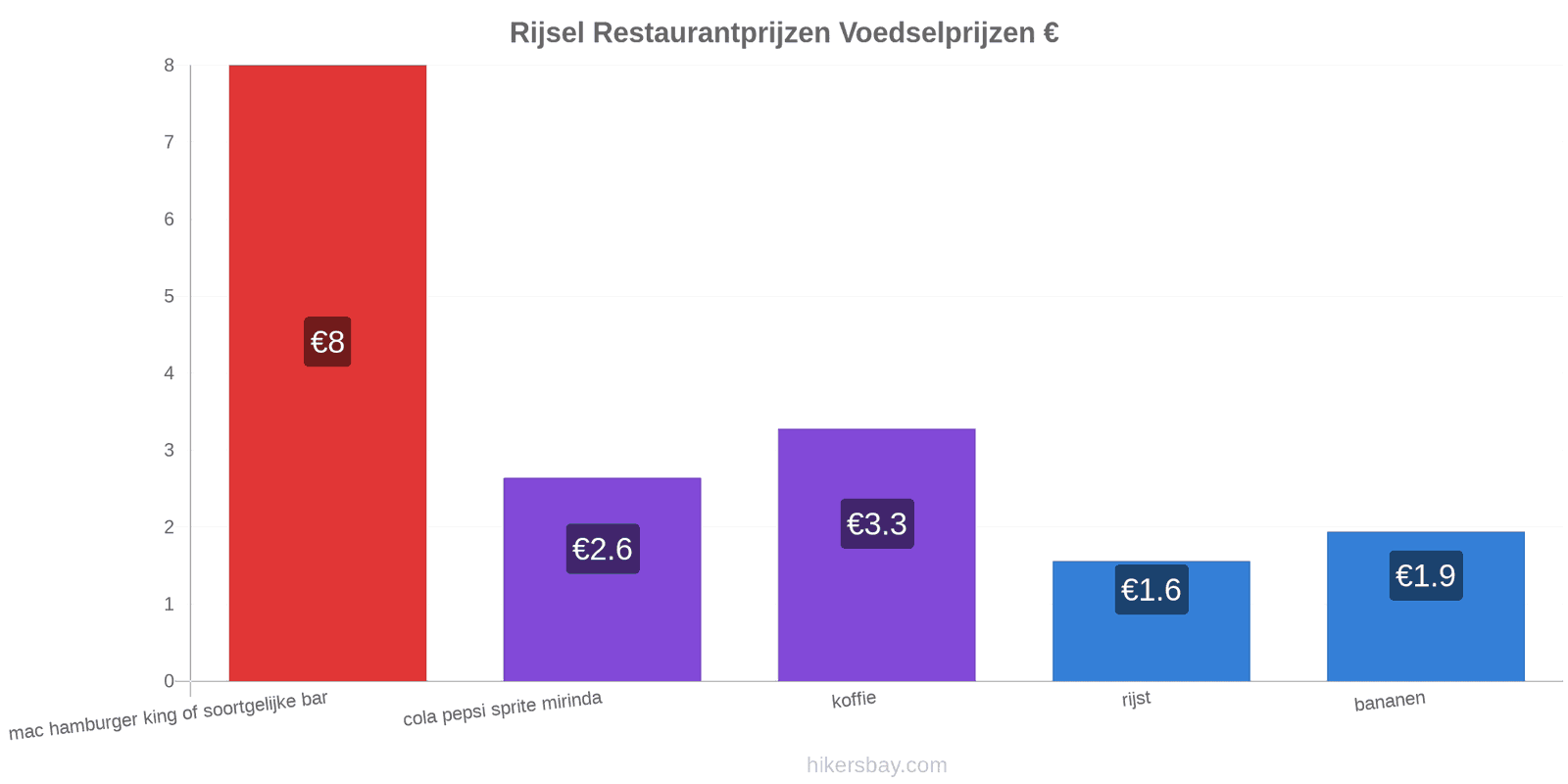 Rijsel prijswijzigingen hikersbay.com