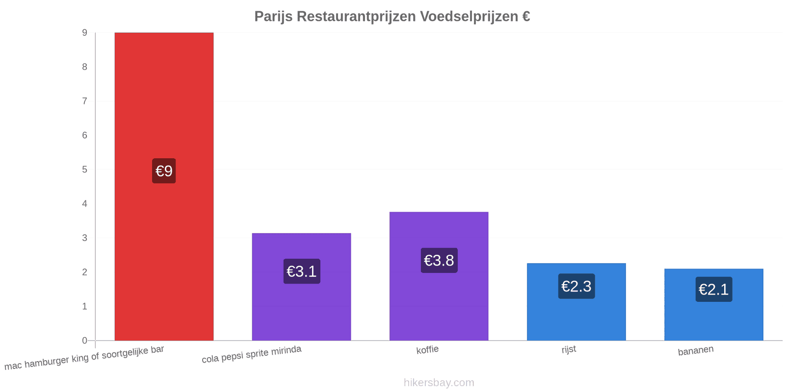 Parijs prijswijzigingen hikersbay.com