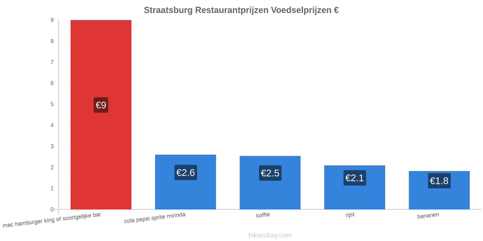 Straatsburg prijswijzigingen hikersbay.com