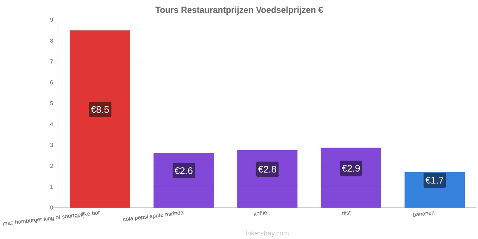 Tours prijswijzigingen hikersbay.com