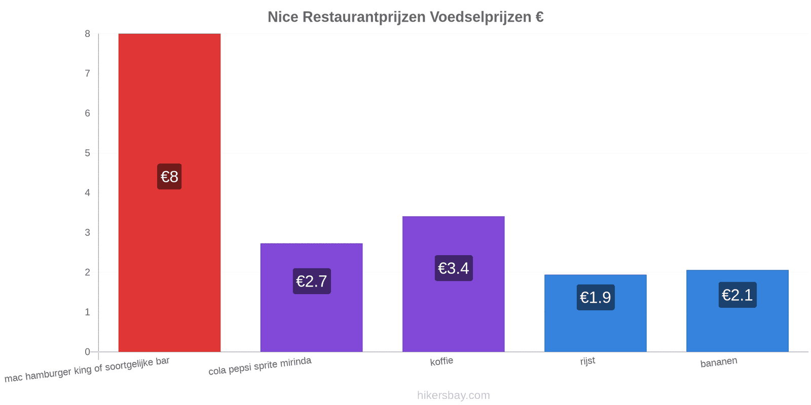 Nice prijswijzigingen hikersbay.com