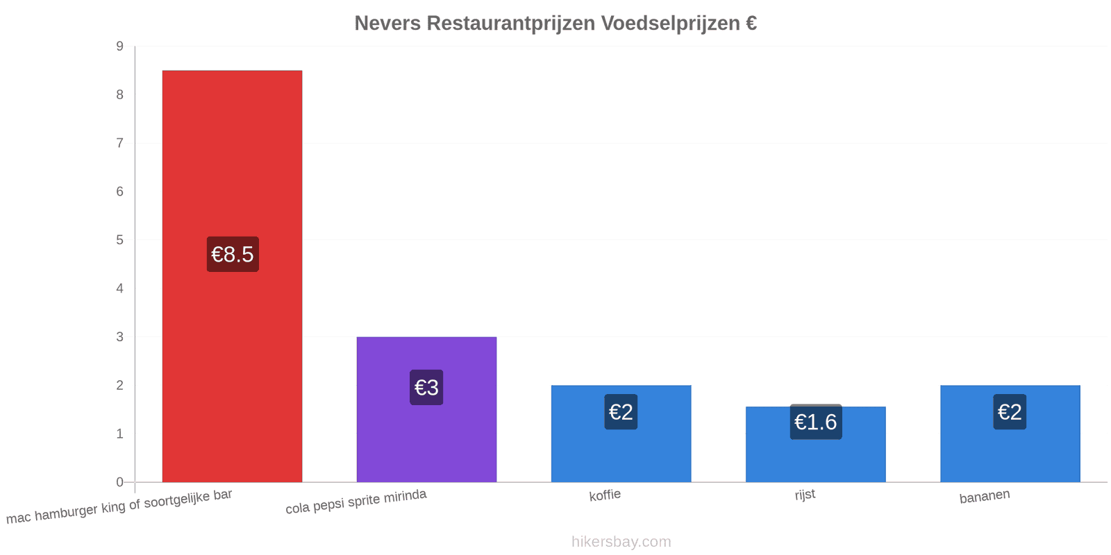 Nevers prijswijzigingen hikersbay.com