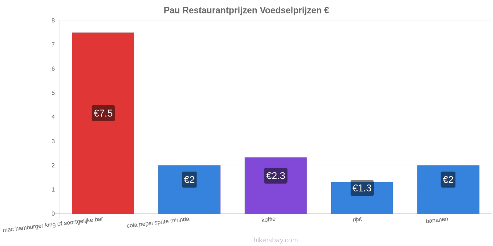 Pau prijswijzigingen hikersbay.com