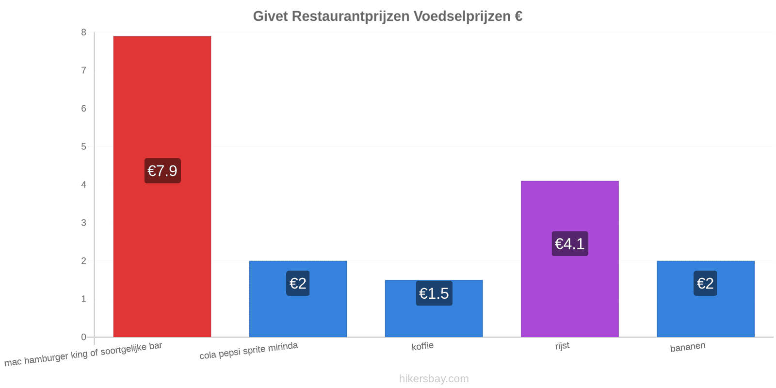 Givet prijswijzigingen hikersbay.com