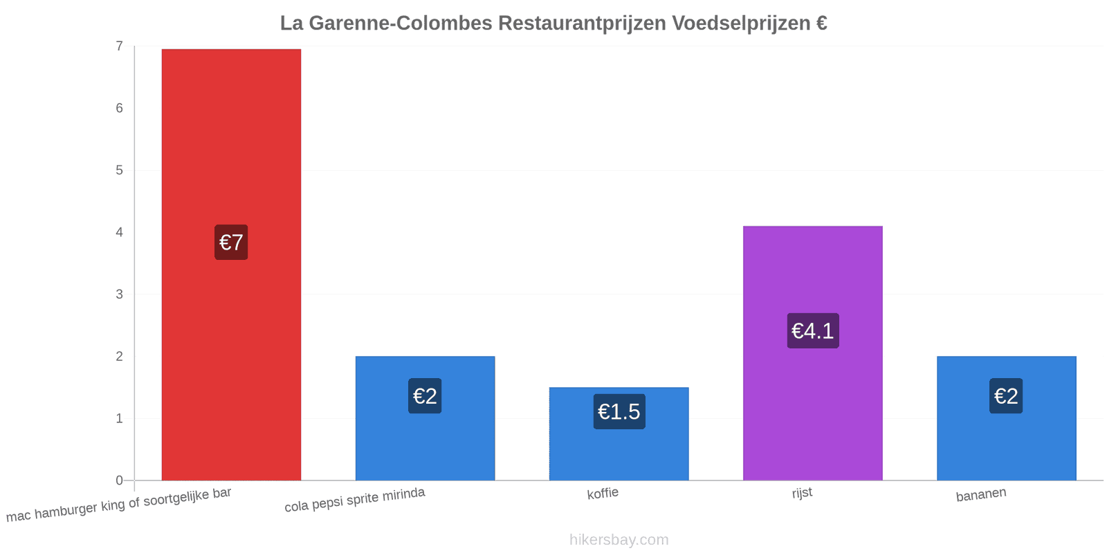 La Garenne-Colombes prijswijzigingen hikersbay.com