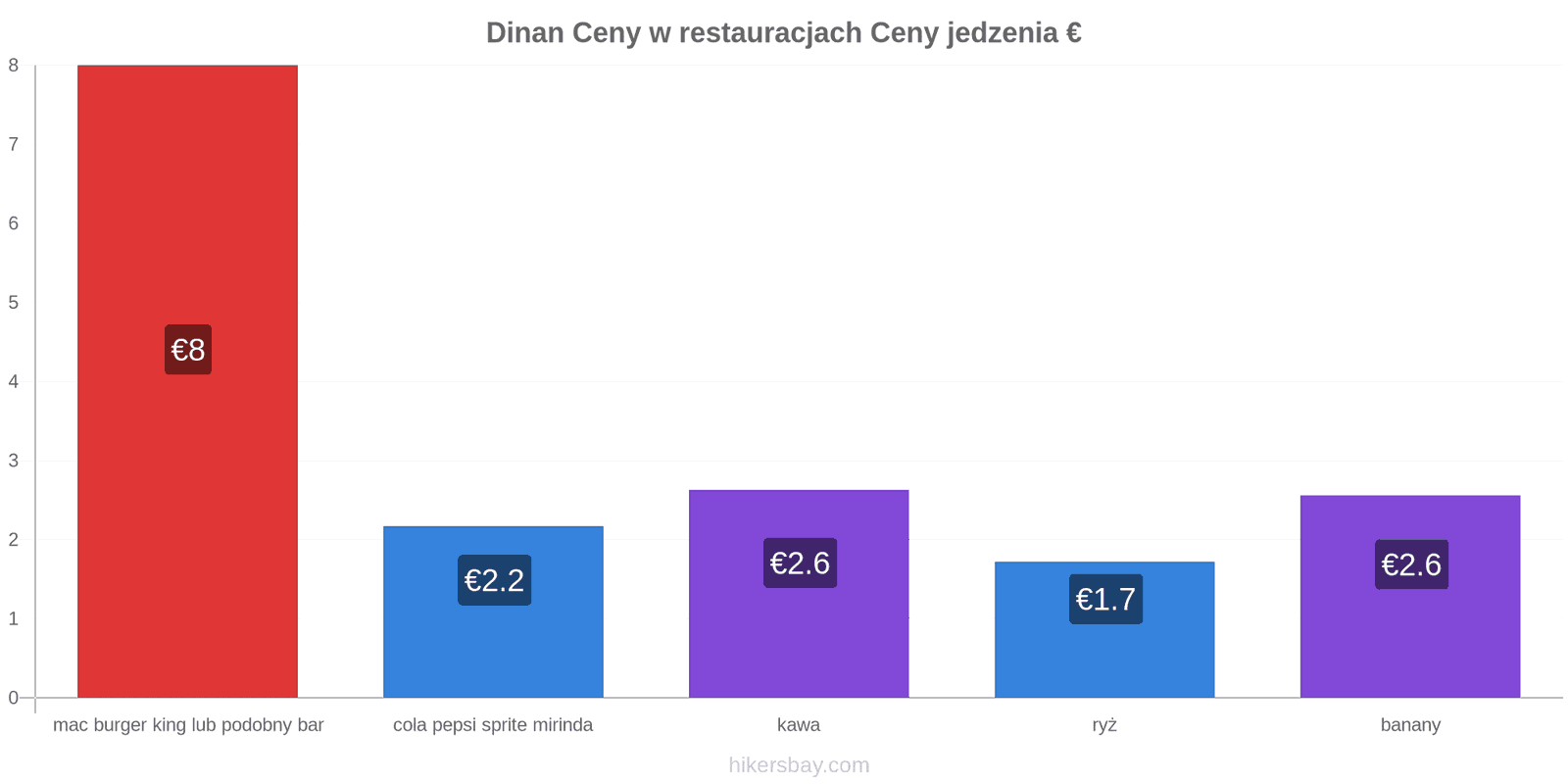 Dinan zmiany cen hikersbay.com