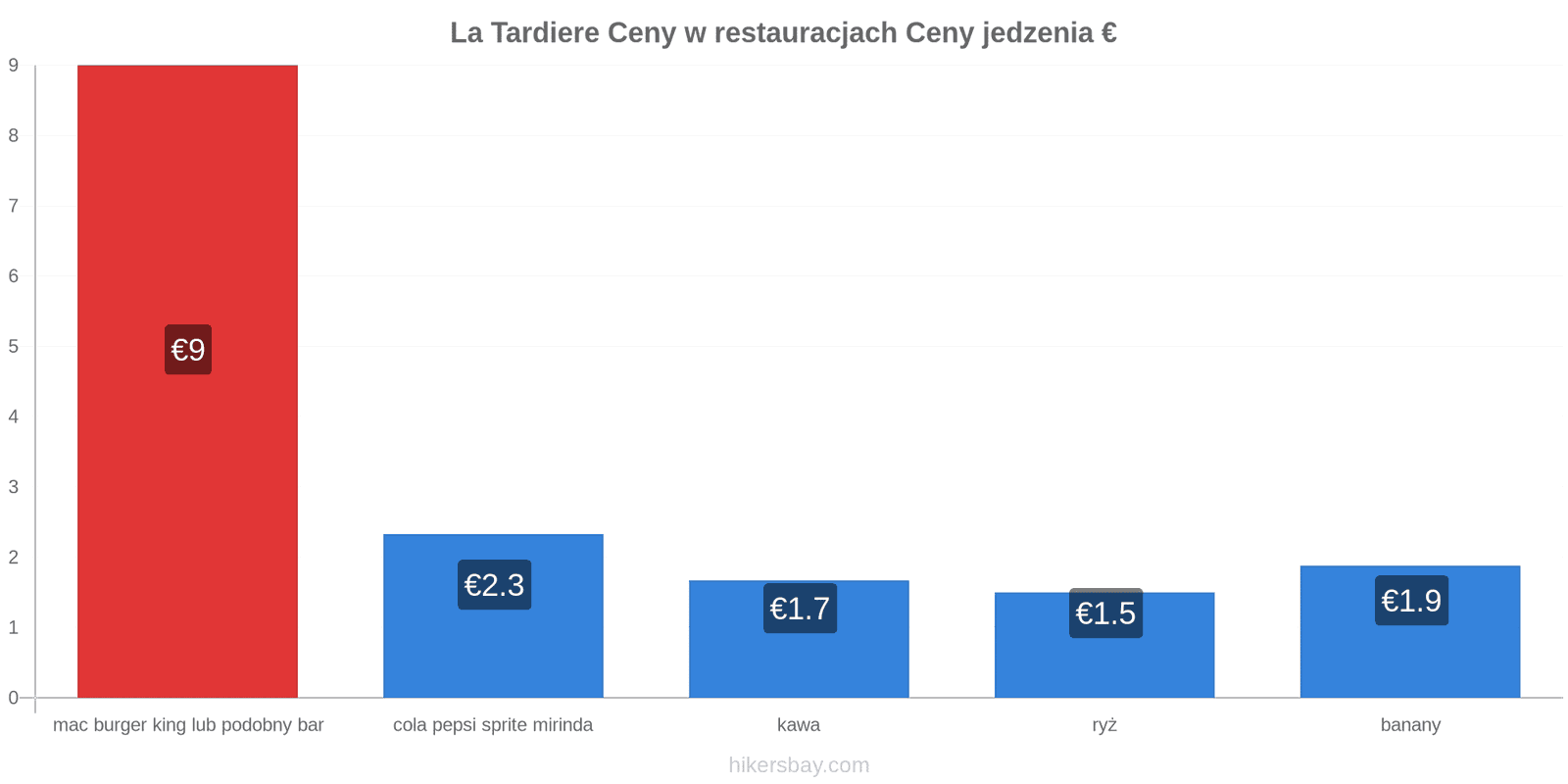 La Tardiere zmiany cen hikersbay.com