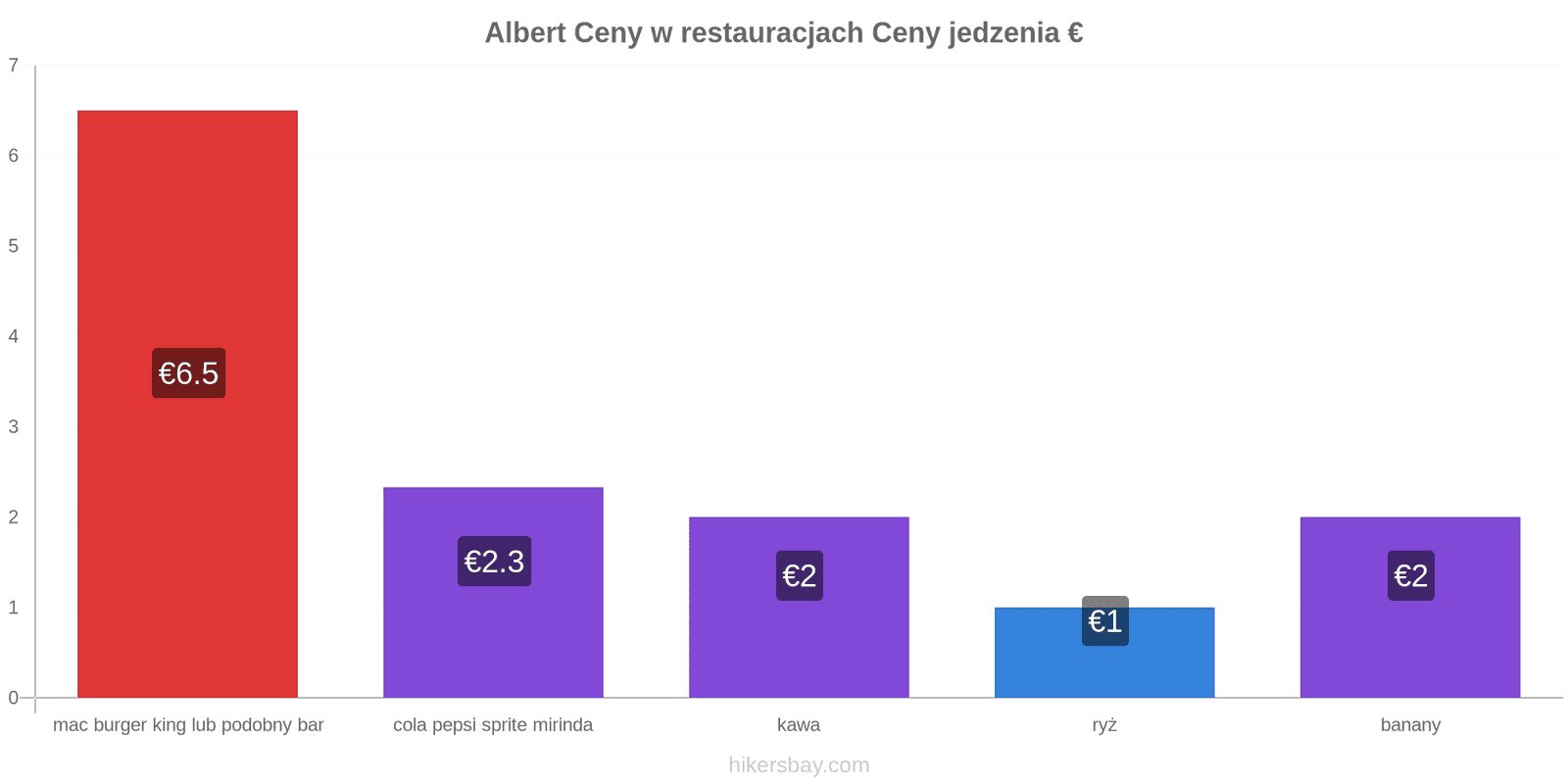 Albert zmiany cen hikersbay.com