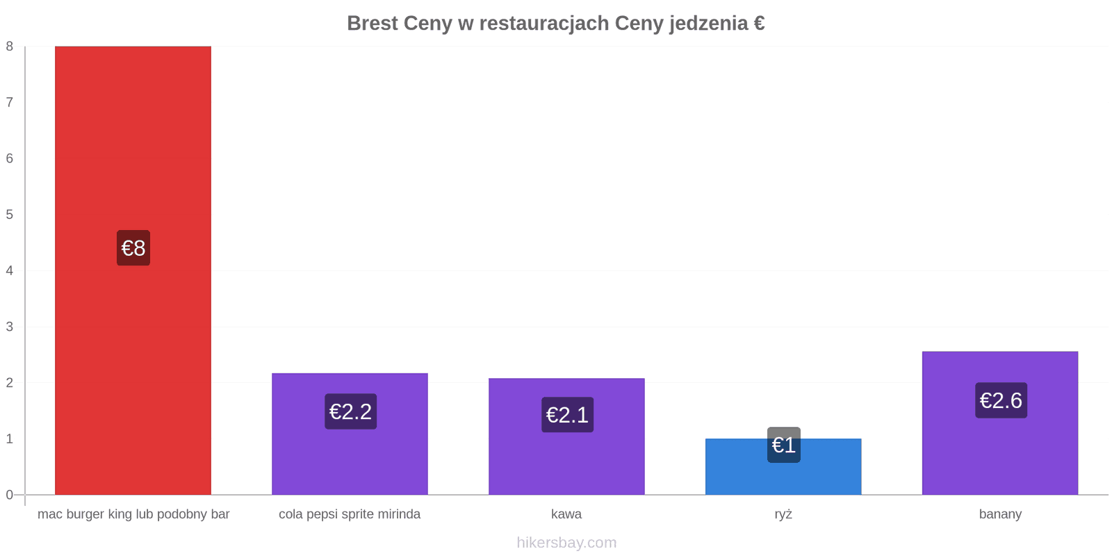 Brest zmiany cen hikersbay.com