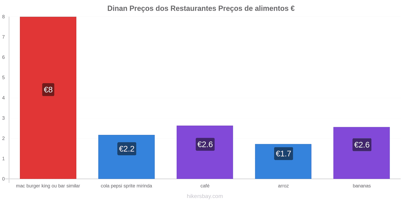 Dinan mudanças de preços hikersbay.com