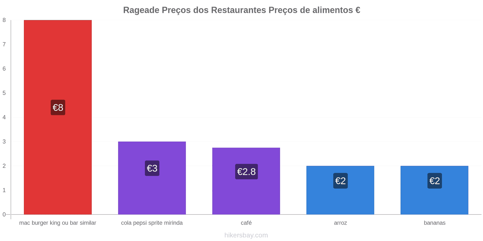 Rageade mudanças de preços hikersbay.com