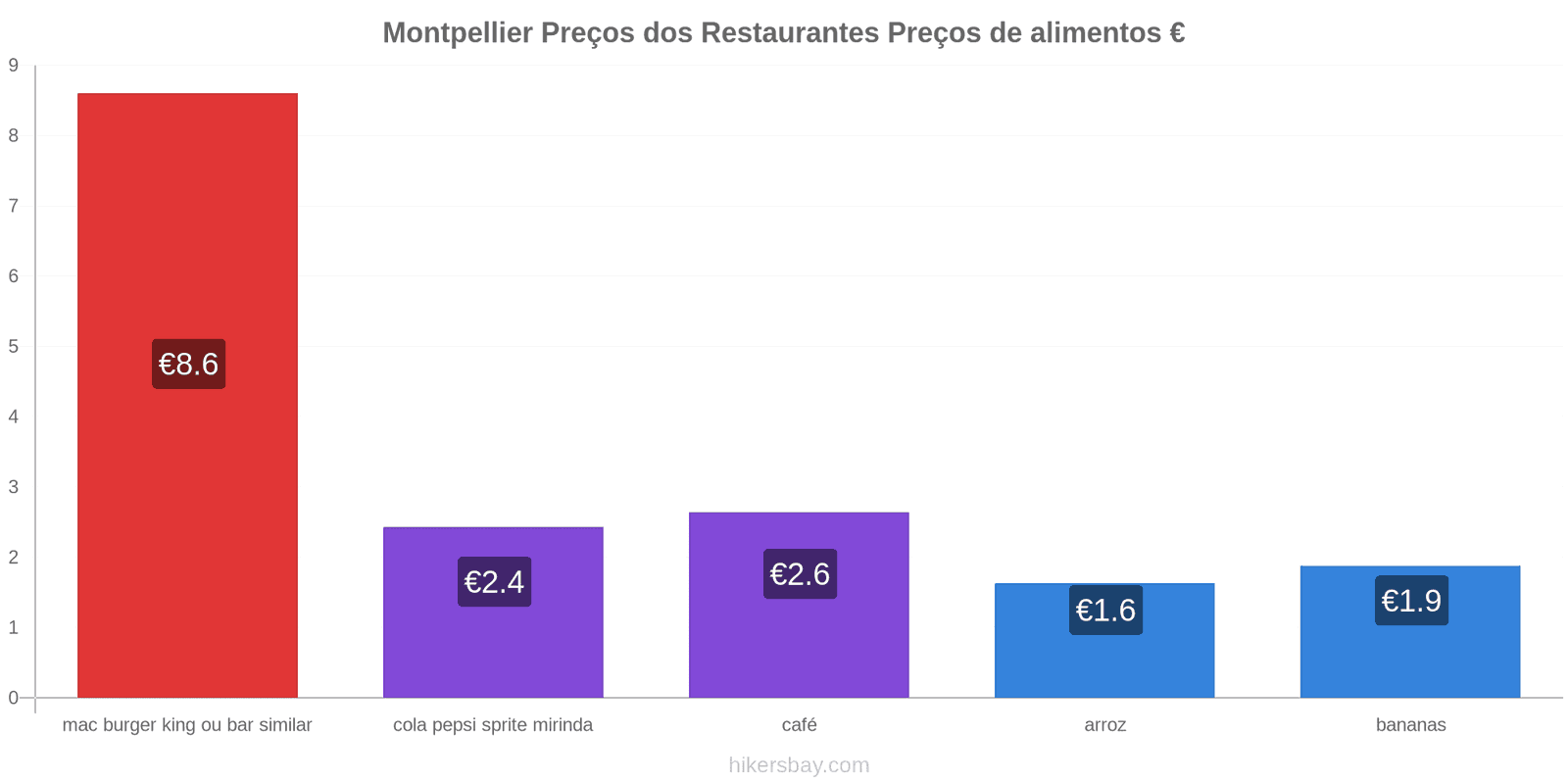 Montpellier mudanças de preços hikersbay.com
