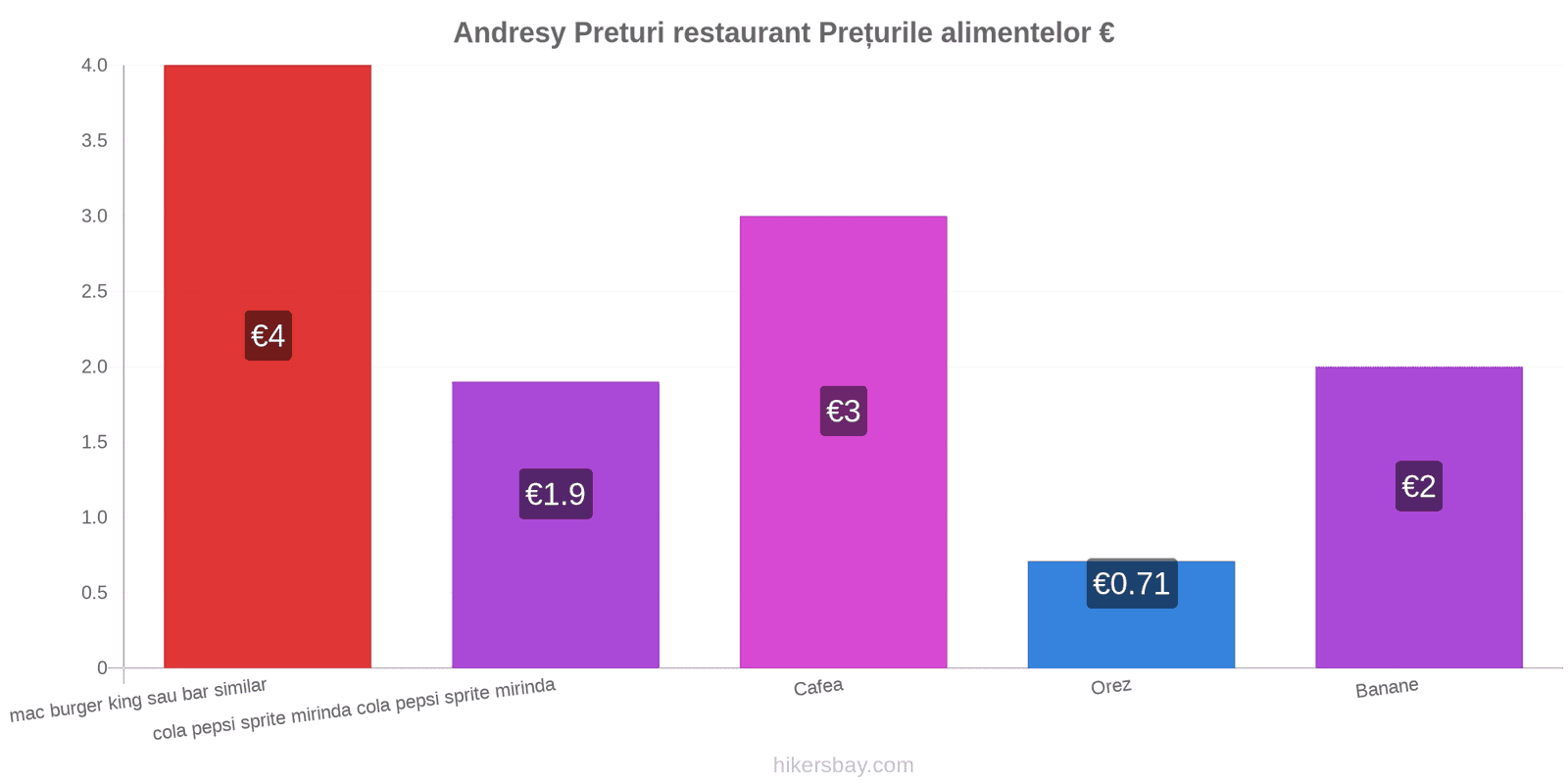 Andresy schimbări de prețuri hikersbay.com