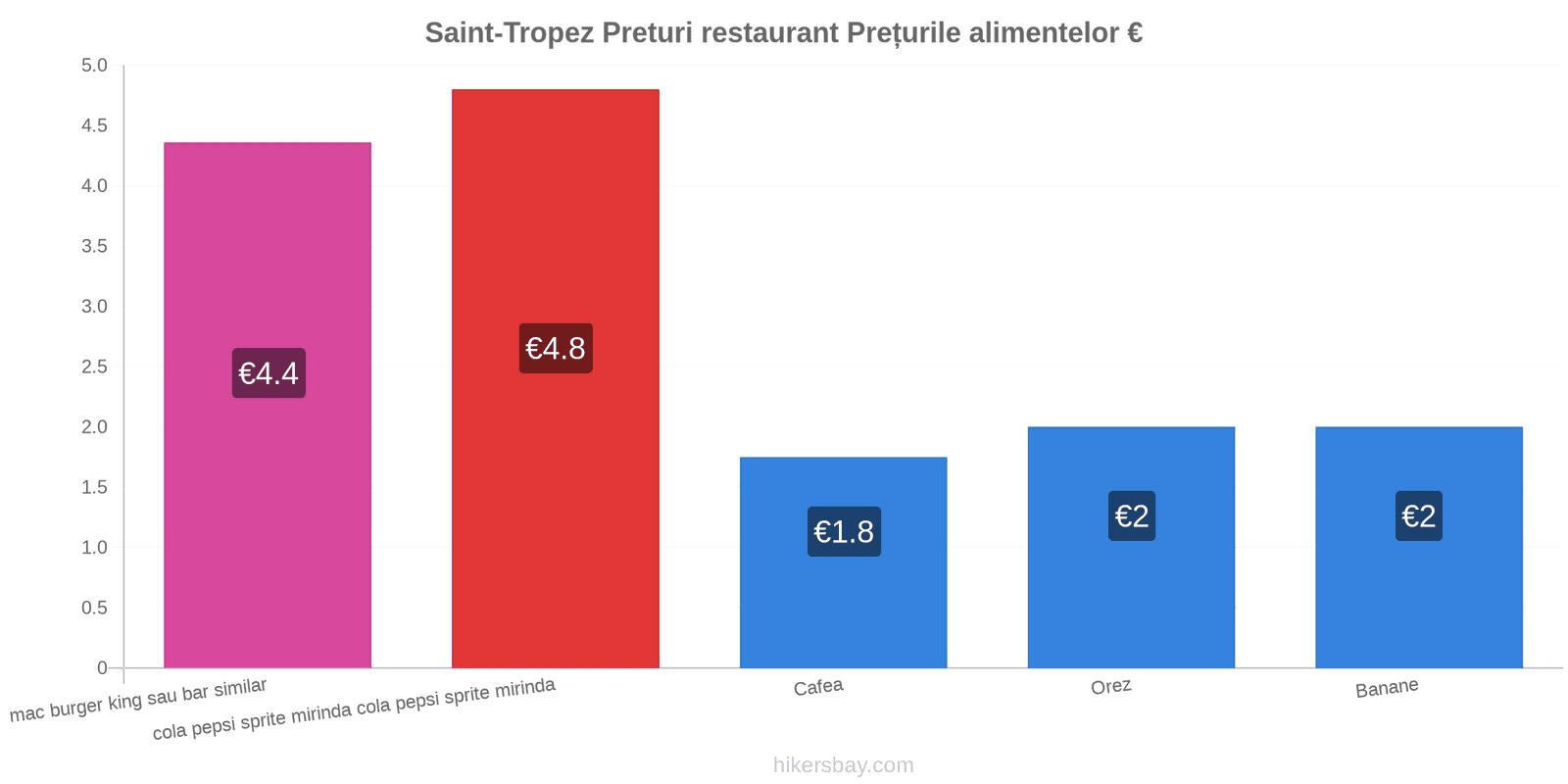 Saint-Tropez schimbări de prețuri hikersbay.com