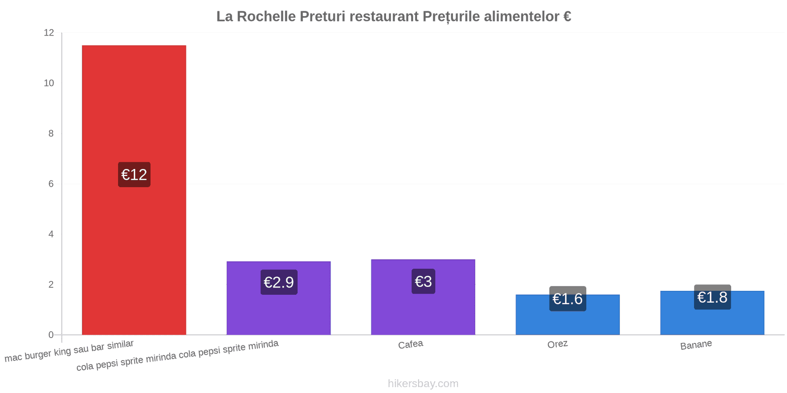 La Rochelle schimbări de prețuri hikersbay.com