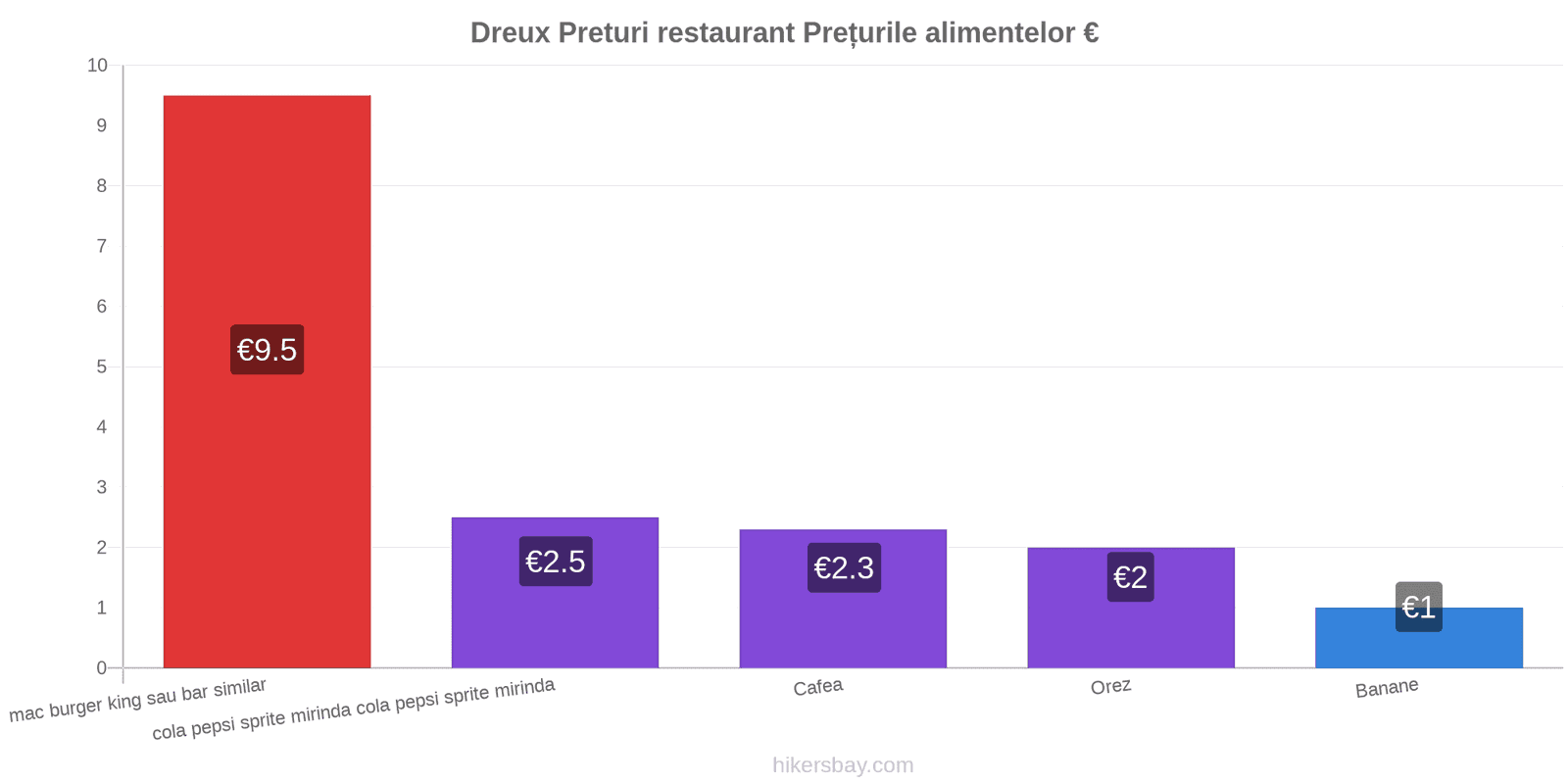 Dreux schimbări de prețuri hikersbay.com