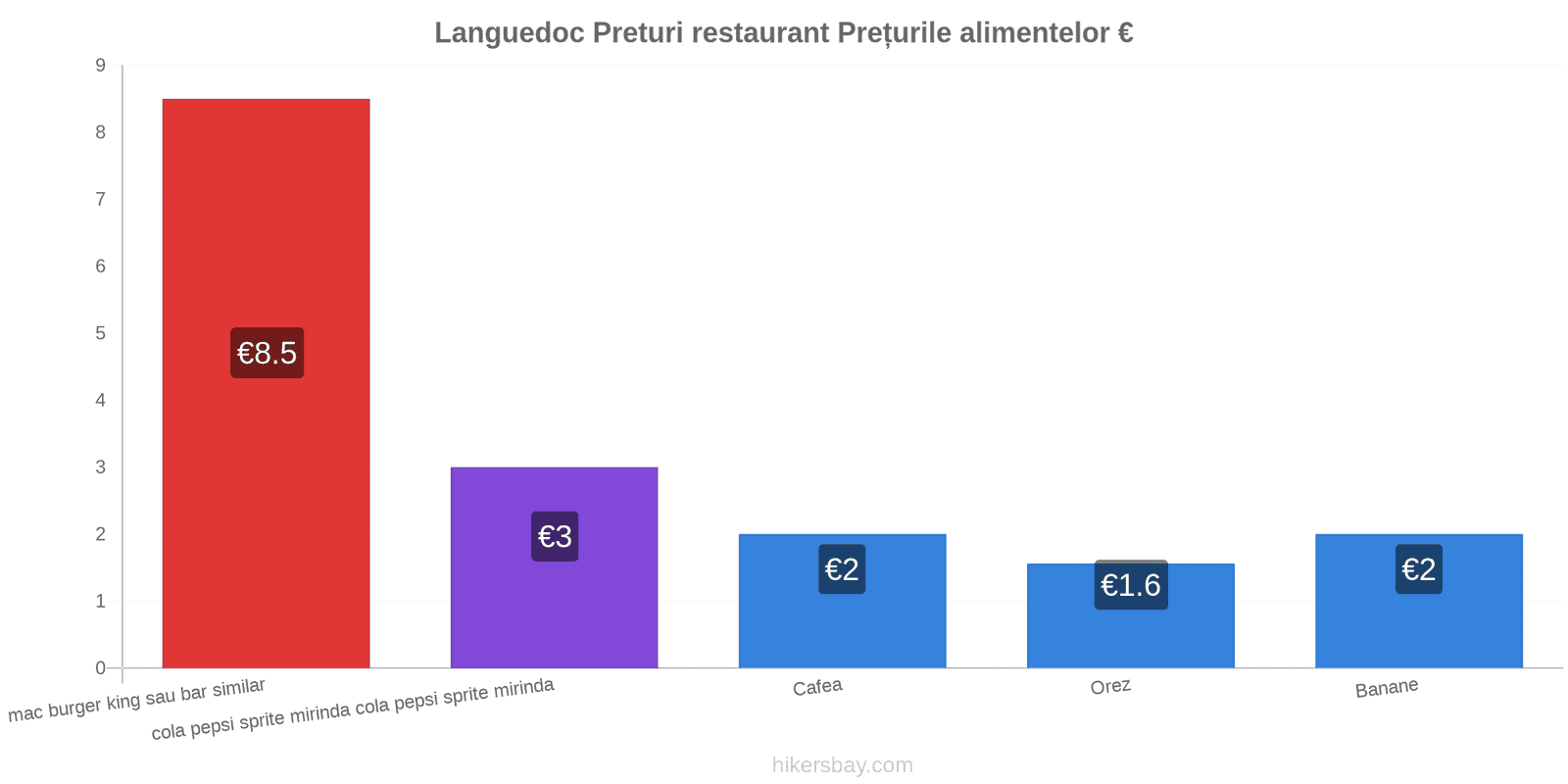 Languedoc schimbări de prețuri hikersbay.com