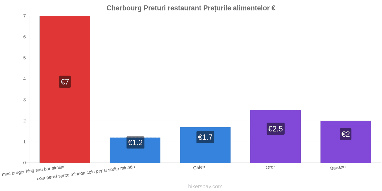 Cherbourg schimbări de prețuri hikersbay.com