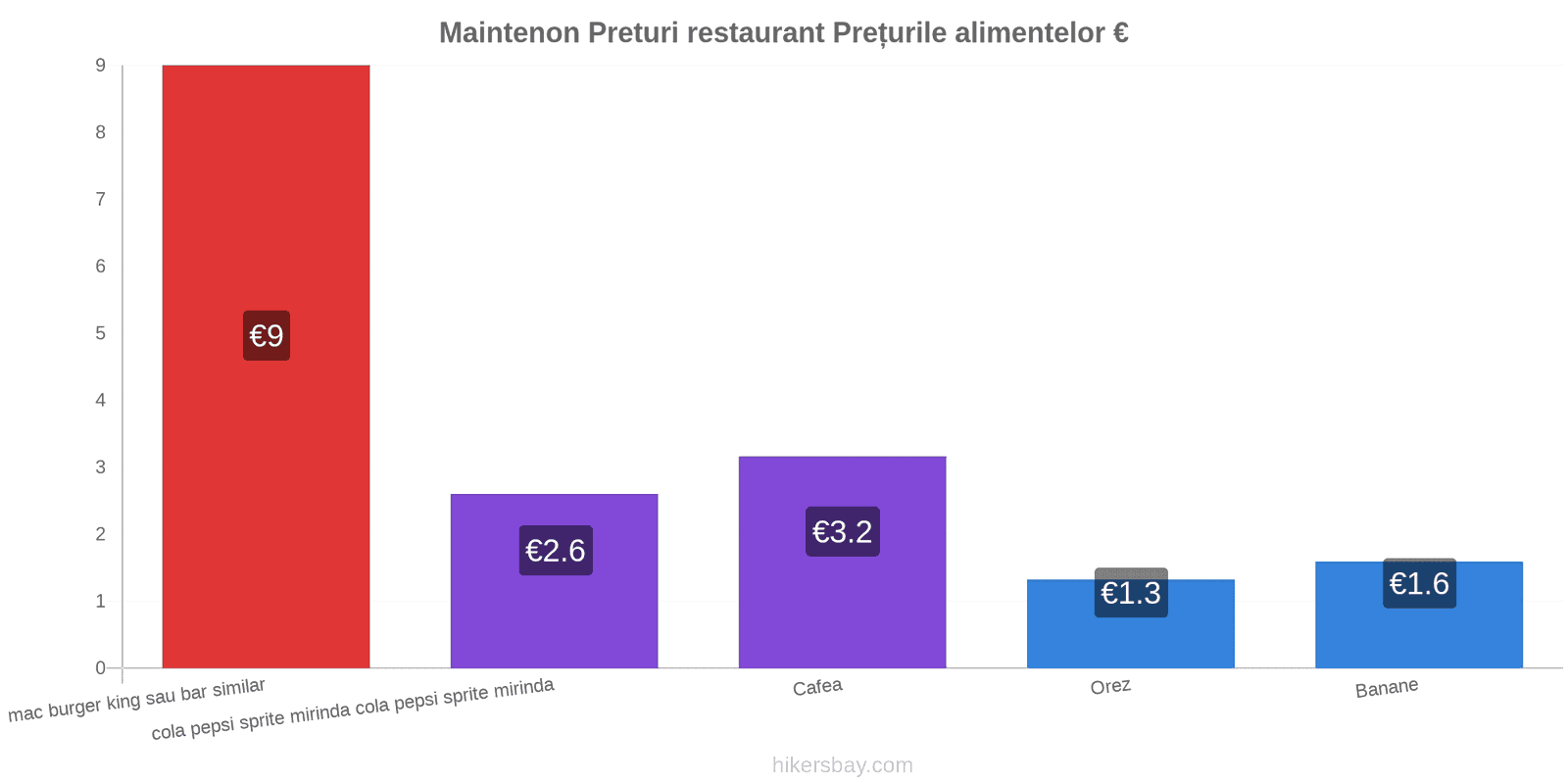 Maintenon schimbări de prețuri hikersbay.com