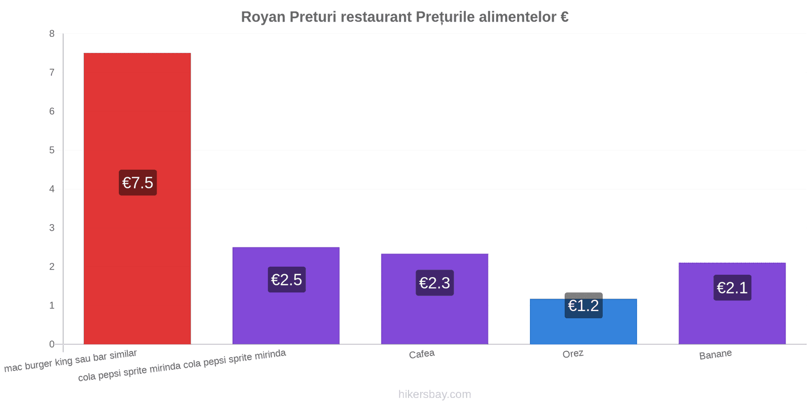 Royan schimbări de prețuri hikersbay.com