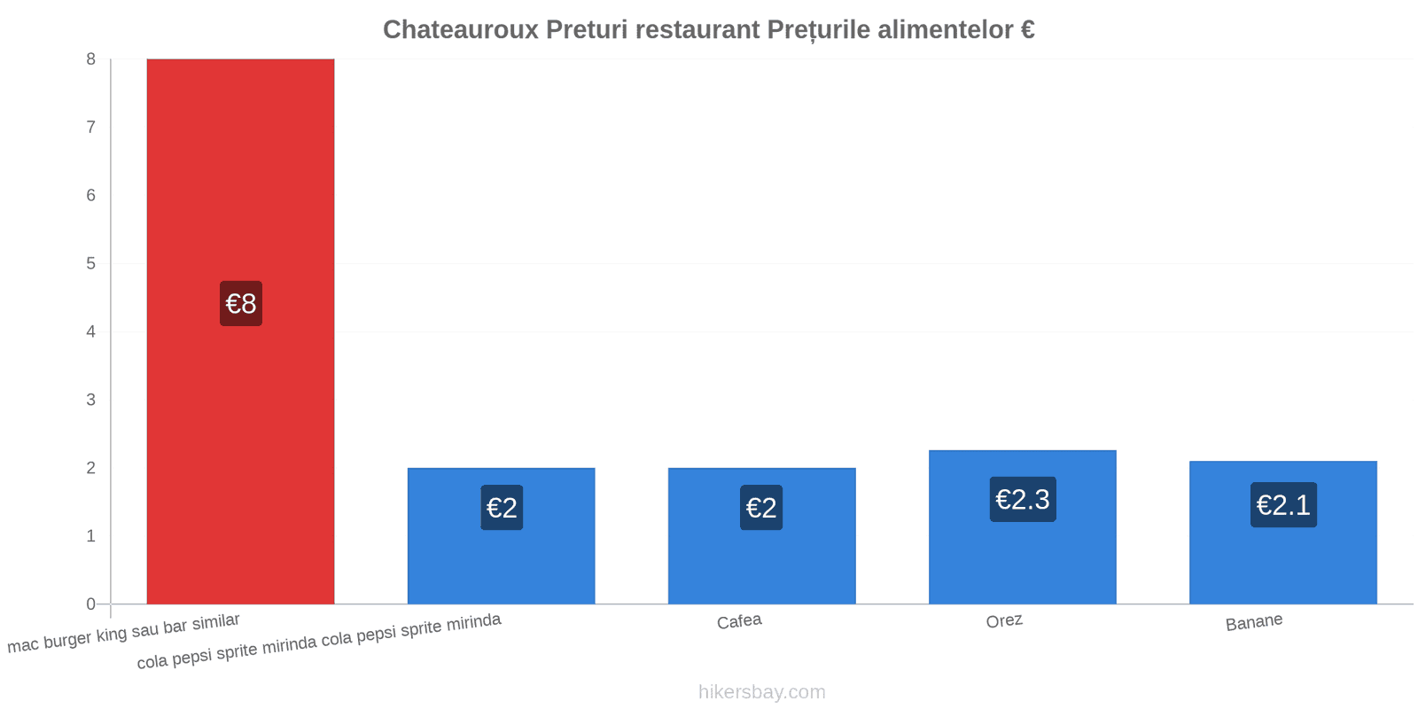 Chateauroux schimbări de prețuri hikersbay.com