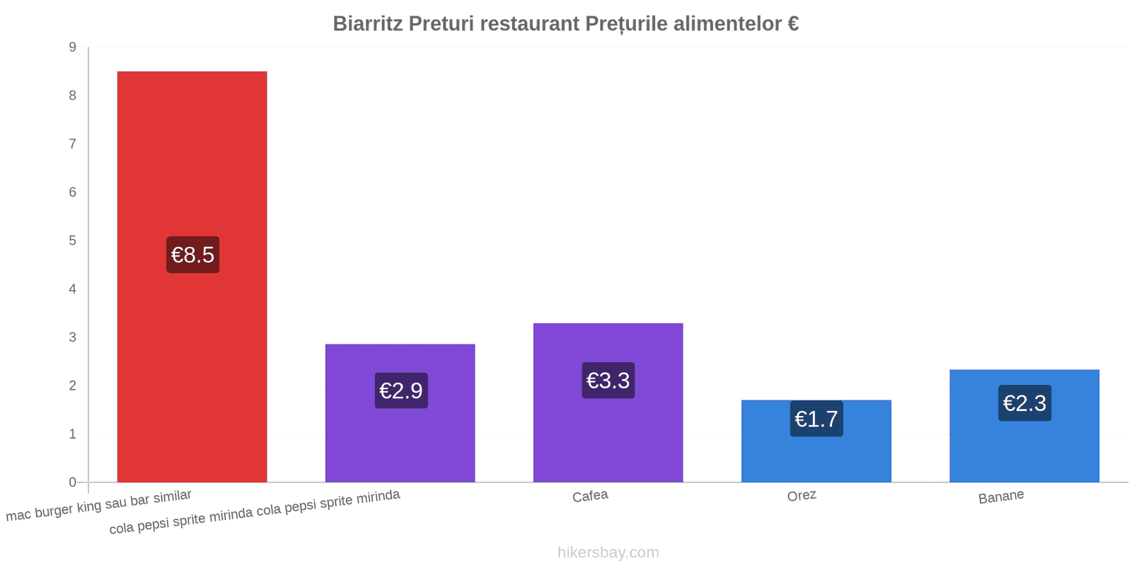 Biarritz schimbări de prețuri hikersbay.com