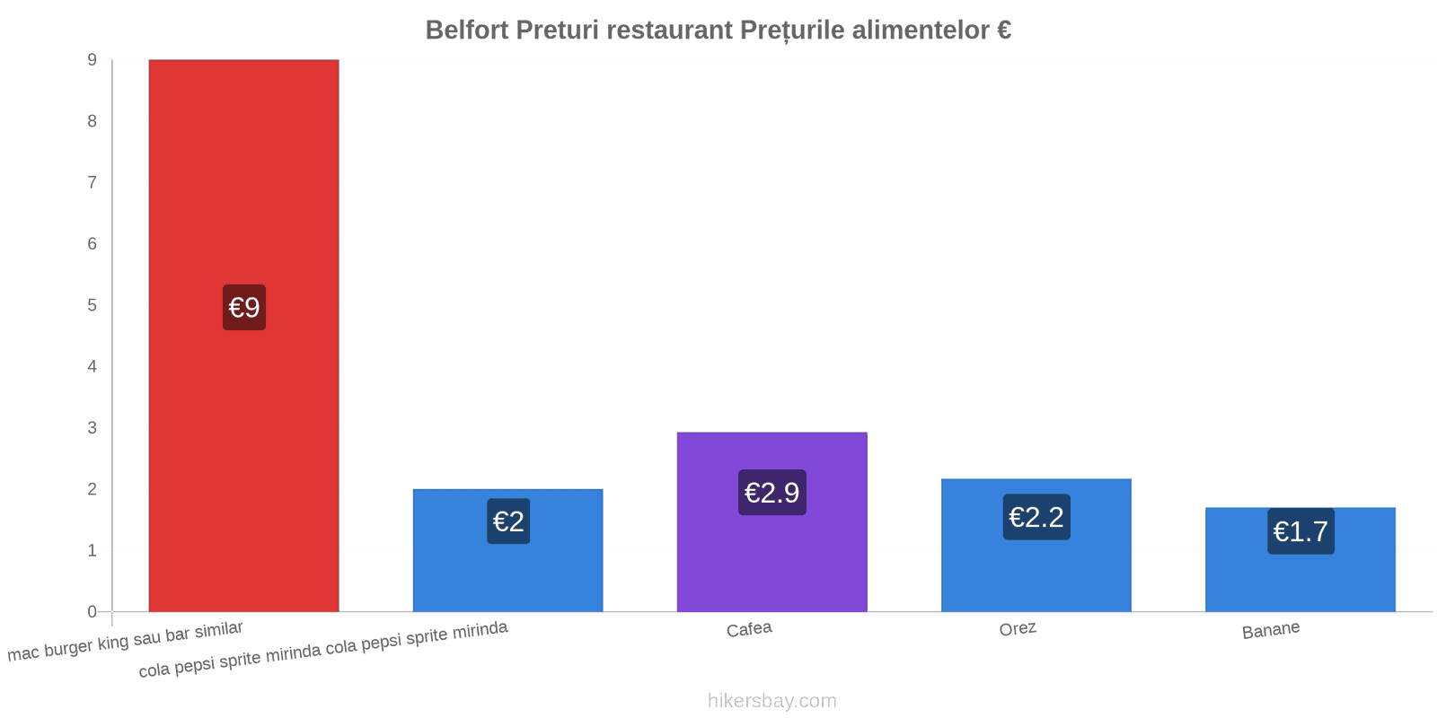 Belfort schimbări de prețuri hikersbay.com