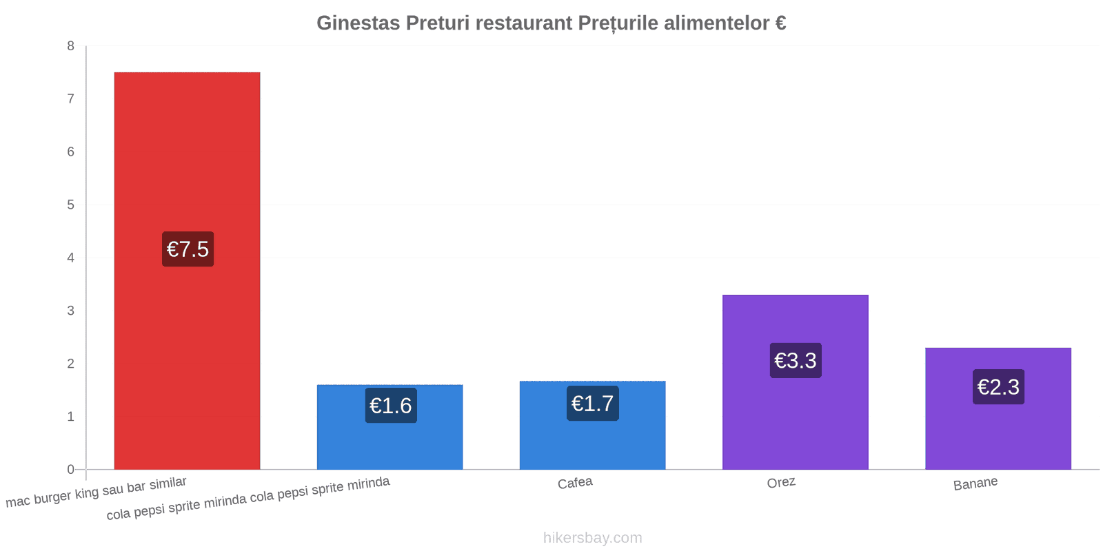 Ginestas schimbări de prețuri hikersbay.com