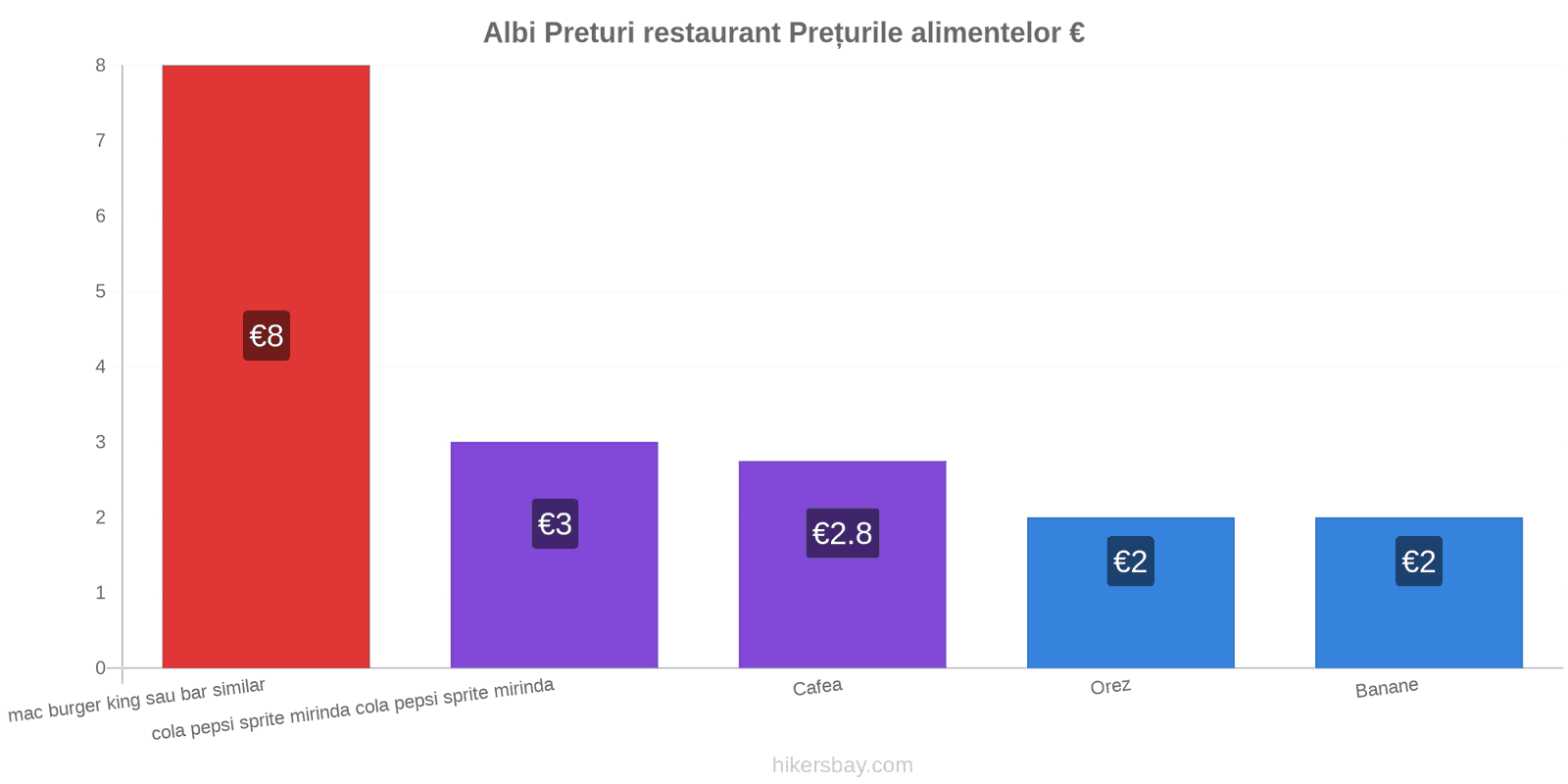 Albi schimbări de prețuri hikersbay.com